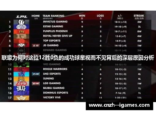 联盟为何对这位12胜0负的成功球星视而不见背后的深层原因分析 联盟为何对这位12胜0负的成功球星视而不见背后的深层原因分析